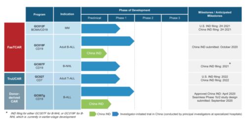 2021年首家國內CAR-T公司登陸納斯達克，市值16億美元，開啟細胞治療新紀元